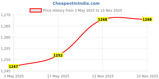 amazon.in Preethi MGA-515 1 Litre Taper Jar (White), Stainless Steel & Preethi Mga-516 Jar, Silver, White, 550 Watts Price History Graph from 3 May 2025 to 15 Nov 2025