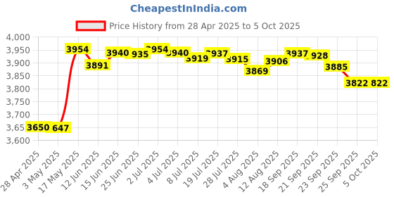 amazon.in Preethi MGA-524 Atta Kneader, White&Preethi MGA-502 0.4-Litre Grind and Store Jar (White)&Preethi MGA-515 1 Litre Taper Jar (White), Stainless Steel Price History Graph from 28 Apr 2025 to 5 Oct 2025