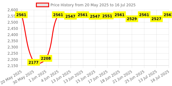 amazon.in Preethi MGA-524 Atta Kneader, White| 0 watts Price History Graph from 20 May 2025 to 16 Jul 2025