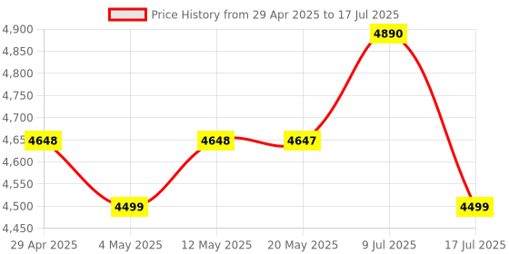 amazon.in Preethi Peppy Plus MG-246 Mixer Grinder, 750 watt, Red-Black, 4 Jars - Super Food Jar with Texture Builder & 3D Airflow Technology, Vega W5 Motor with 5yr Warranty & Lifelong Free Service, Standard Price History Graph from 29 Apr 2025 to 17 Jul 2025