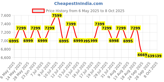 amazon.in Preethi Plastic Taurus Plus 1000 Watt Mixer Grinder|4 Jars With Super Extractor Juicer Jar,2 Yr Guarantee&Lifelong Free Service,Blue/Black(Mg-257) Price History Graph from 6 May 2025 to 8 Oct 2025