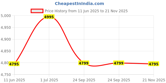 amazon.in Preethi Popular Retro Blue, MG 266, Anti Finger Mark Coating, 3 Jars including 1.7 L Wet Grinding Jar, 5 Yr Motor Warranty & Lifelong Free service Price History Graph from 11 Jun 2025 to 21 Nov 2025