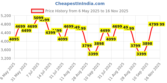 amazon.in preethi Preethi Luxe 3 Burner Glass Top Gas Stove With Driptray Less Infinity Design, 5 Year Warranty On Glass & Burner, Manual Design, Black preethi Price History Graph from 6 May 2025 to 16 Nov 2025