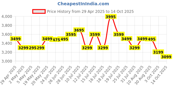 amazon.in Preethi Prime Mixer Grinder for Kitchen I 3 Jars 750 Watt Mixie I Green (MG-286) Price History Graph from 29 Apr 2025 to 14 Oct 2025