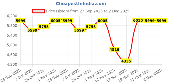 amazon.in Preethi Silverin 2 Burner Glass Top Gas Stove | Easy-to-Clean with XL Spill Tray | Sparkling Clean in 2 Minutes | 5-Year Glass & Burner Warranty | Lifetime Valve Warranty | ISI Certified Price History Graph from 23 Sep 2025 to 2 Dec 2025