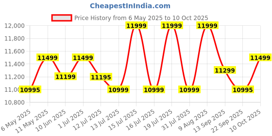 amazon.in Preethi Stainless Steel Astra Expert Table Top Wet Grinder With Food Processor, 2 Liter (Black) 150 Watt Price History Graph from 6 May 2025 to 10 Oct 2025