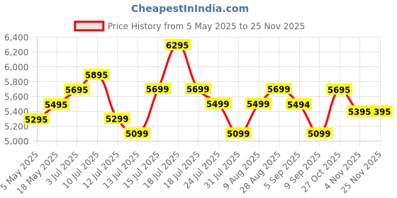 amazon.in Preethi Steele Max Mixer Grinder for Kitchen| Vega W5 750 Watt Mixie, 3 Jars | 2yr Prodct Warranty & Lifelong Free Service,Silver/Black (MG-212) Price History Graph from 5 May 2025 to 25 Nov 2025
