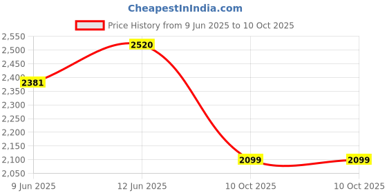 amazon.in Preethi Trendy Plus 116 Induction Cooktop, 1600-Watt Electric Stove, Soft Touch Button (Black) Price History Graph from 9 Jun 2025 to 10 Oct 2025
