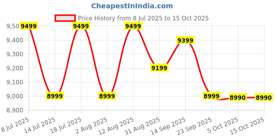 amazon.in Preethi Valentino Glass top 3 Burner Gas Stove, Manual Ignition, Black (ISI Approved with Life Time Warranty on Glass & Burner) Price History Graph from 8 Jul 2025 to 15 Oct 2025