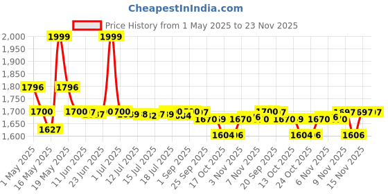 amazon.in Preethi Xpro MGA-520 2-Litre Duo Jar (Steel/Transparent) preethi Price History Graph from 1 May 2025 to 23 Nov 2025