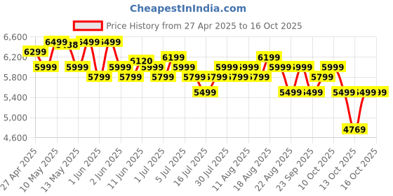 amazon.in Preethi Zion Mixer Grinder for Kitchen - 4 Jars 750 Watt Mixie (3 Stainless steel Jars+1 Master Chef Plus Food processor Jar), Flexi lids, Vega W5 motor, Black (MG-227) preethi Price History Graph from 27 Apr 2025 to 16 Oct 2025