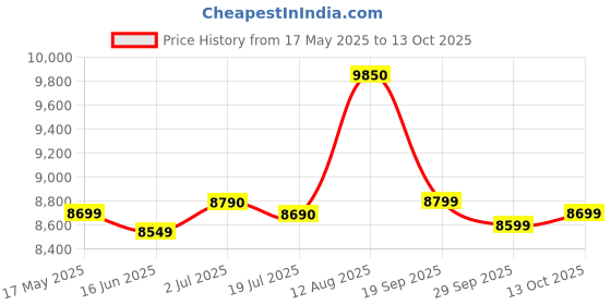 amazon.in Preethi Zodiac Black Mixer Grinder (750 Watt), 5 Jars, 5 Yr Motor Warranty Price History Graph from 17 May 2025 to 13 Oct 2025