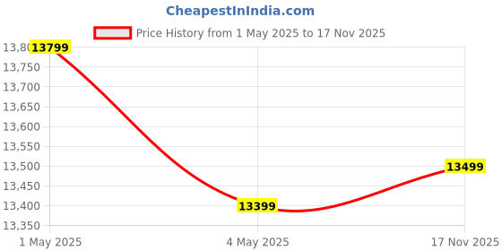 amazon.in Preethi Zodiac Cosmo MG236 Mixer Grinder 750 watt with 5 Jars Includes Super Extractor juicer Jar & Master Chef + Food Processor Jar, Black Price History Graph from 1 May 2025 to 17 Nov 2025