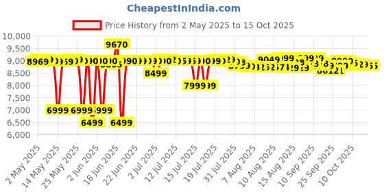 amazon.in Preethi Zodiac Mg-218 Mixer Grinder for Kitchen, 5 Jars 750 Watt Mixie (3 Stainless Steel Jars +1 Juicer Jar+1 Master Chef Plus Food Processor Jar),Black/Light Grey preethi Price History Graph from 2 May 2025 to 14 Oct 2025