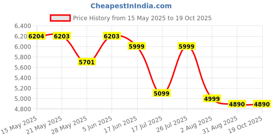 amazon.in loovett Prefessionall Indoor Air Quality Monitor, 5 in 1 Portable Smartair Quality Tester for CO2 | TVOC | HCHO | Temp | Hum for Home Cars Plants and Pets So On（White） loovett Price History Graph from 15 May 2025 to 19 Oct 2025