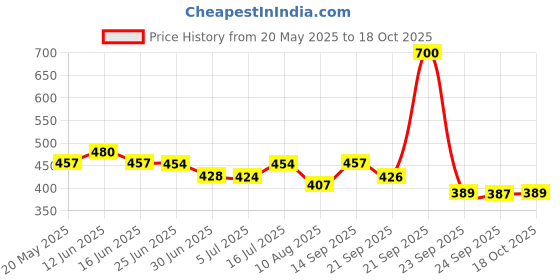 amazon.in Prega Happy | Stretch Mark Skin Care for Pregnancy (100gm) | Soothes Itching | Non-Greasy | Paraben-Free Price History Graph from 20 May 2025 to 18 Oct 2025