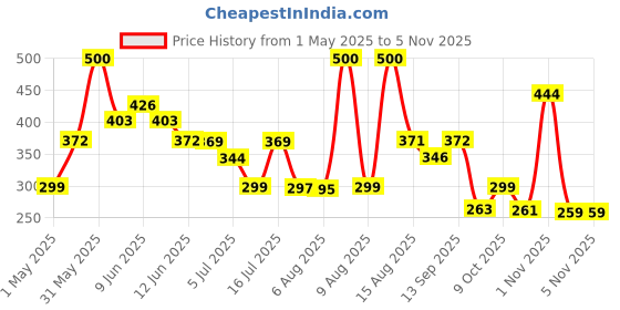 amazon.in pregahope Prega Hope | Pre-Pregnancy Fertility Supplement (Pack of 30 Tabs) | With Iron, Folic Acid & Moringa | Lemon Flavor pregahope Price History Graph from 1 May 2025 to 5 Nov 2025