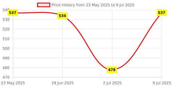 amazon.in Prega News (3 packs) & Ova News Combo | Easy to Use Test Kits | Accurately Track Ovulation & Detect Pregnancy Price History Graph from 23 May 2025 to 9 Jul 2025