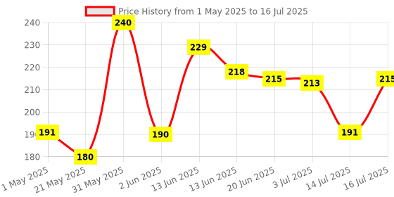 amazon.in Prega News Advance, HCG Home Pregnancy Test, Midstream Urine Test Kit, One Step Pregnancy Test, Easy to Use, Accurate Result in Just 3 Minutes x Pack of 1 (2) prega news Price History Graph from 1 May 2025 to 16 Jul 2025