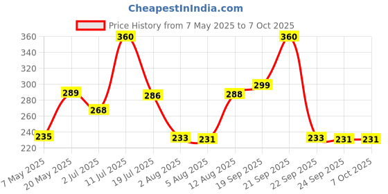 amazon.in Prega News Advance, HCG Home Pregnancy Test, Midstream Urine Test Kit, One Step Pregnancy Test, Easy to Use, Accurate Result in Just 3 Minutes x Pack of 1 (3) Price History Graph from 7 May 2025 to 6 Oct 2025
