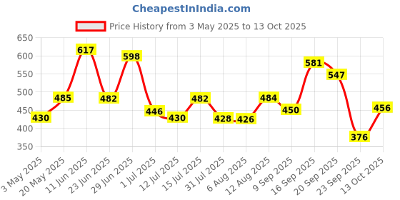 amazon.in Prega News One Step Urine HCG Pregnancy Test Kit Device (Pack of 12) prega news Price History Graph from 3 May 2025 to 13 Oct 2025