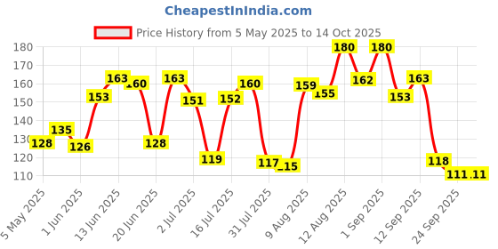 amazon.in Prega News Test Kit | One Step Urine Hcg Pregnancy Test Kit Device | 99% Accurate Results In 5 Minutes | Pack Of 3 Kits| Indias No 1 Pregnancy Kit. prega news Price History Graph from 5 May 2025 to 12 Oct 2025