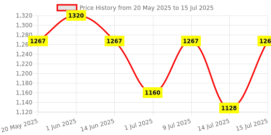 amazon.in Prega news Value Pack Kit,One Step Pregnancy Test Kit, Easy to Use, Accurate Result in Just 3 Minutes,2 Gloves + 2 Urine Containers + 2 Pregnancy Test Kits x Pack of 10 Price History Graph from 20 May 2025 to 15 Jul 2025