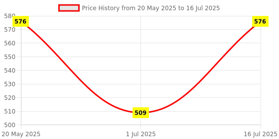 amazon.in Prega news Value Pack Kit,One Step Pregnancy Test Kit, Easy to Use, Accurate Result in Just 3 Minutes,2 Gloves + 2 Urine Containers + 2 Pregnancy Test Kits x Pack of 4 Price History Graph from 20 May 2025 to 16 Jul 2025
