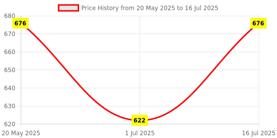 amazon.in Prega news Value Pack Kit,One Step Pregnancy Test Kit, Easy to Use, Accurate Result in Just 3 Minutes,2 Gloves + 2 Urine Containers + 2 Pregnancy Test Kits x Pack of 5 Price History Graph from 20 May 2025 to 16 Jul 2025