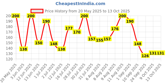 amazon.in Prega News Value Pack One Step Urine HCG Pregnancy Test Kit Device - Pack of 2 Test Kits| 99% Accurate Results in 5 Mins| India's No 1 Pregnancy Kit prega news Price History Graph from 20 May 2025 to 9 Oct 2025