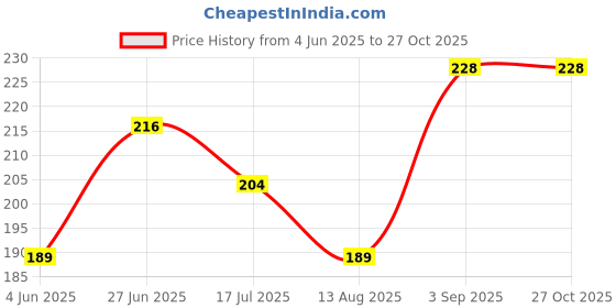 amazon.in Pregaflash Early Pregnancy Test Kit For Women - One Step Urine HCG Pregnancy Testing Kit - Pack of 4 pregaflash Price History Graph from 4 Jun 2025 to 27 Oct 2025