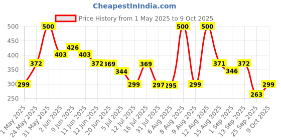 amazon.in pregahope Prega Hope | Pre-Pregnancy Fertility Supplement (Pack of 30 Tabs) | With Iron, Folic Acid & Moringa | Lemon Flavor pregahope Price History Graph from 1 May 2025 to 9 Oct 2025