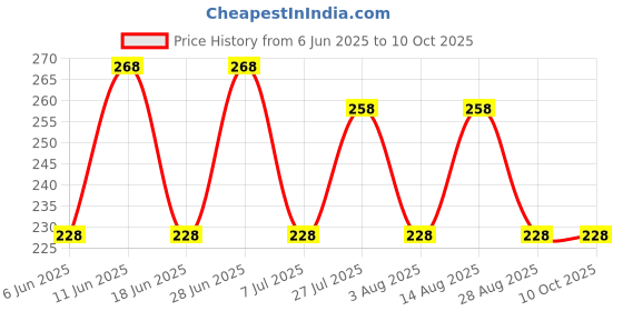 amazon.in pregapath PregaPath's 7 Days Pill Organizer Box | Weekly Medicine Storage Case | BPA-Free Daily Pill Separator | Compact, Lightweight & Travel-Friendly Pill Holder for Home & Travel (Black, 3 Times per day) pregapath Price History Graph from 6 Jun 2025 to 10 Oct 2025