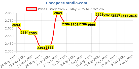 amazon.in Pregnacare Before Conception Nutritional Tablets, 30 Count Price History Graph from 20 May 2025 to 6 Oct 2025