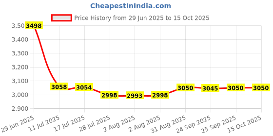 amazon.in Pregnacare Him & Her Conception Nutritional Tablets, 60 Count Price History Graph from 29 Jun 2025 to 14 Oct 2025