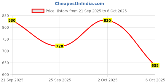 amazon.in Pregnacare Stretch Mark Cream 100g (Pack of 2) Price History Graph from 21 Sep 2025 to 6 Oct 2025