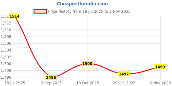 amazon.in calandis Pregnancy Band Waist Back Abdomen Belly Band Black Breathable XXL 100-130cm | Orthotics, Braces & Sleeves | Orthopedics & Supports | Medical, Mobility & Disability calandis Price History Graph from 18 Jul 2025 to 2 Nov 2025