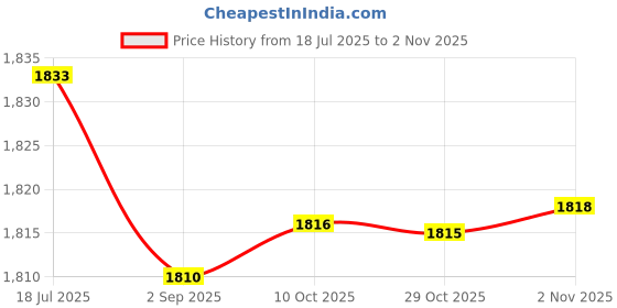 amazon.in calandis Pregnancy Belly Band Adjustable Breathable Abdomen Waist Back support M | Orthotics, Braces & Sleeves | Orthopedics & Supports | Medical, Mobility & Disability calandis Price History Graph from 18 Jul 2025 to 2 Nov 2025