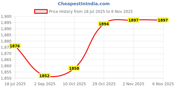 amazon.in calandis Pregnancy Belly Band Adjustable Breathable Abdomen Waist Back support XXL | Orthotics, Braces & Sleeves | Orthopedics & Supports | Medical, Mobility & Disability calandis Price History Graph from 18 Jul 2025 to 2 Nov 2025