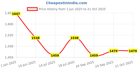 amazon.in zelena Pregnancy Flat-Seam Flared Pant for Women with 3 Pocket | 80% Polyamide 20% Elastane | Anti Static | Maternity Flared Pant | Over Belly Support Pant (Carrot) zelena Price History Graph from 1 Jun 2025 to 21 Oct 2025