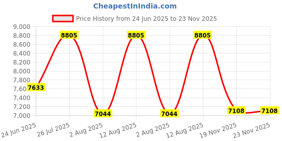 amazon.in Pregnancy Journal - Boho Themed Pregnancy Planner w/ 200+ Price History Graph from 24 Jun 2025 to 23 Nov 2025