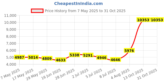 amazon.in PREGNANCY JOURNAL + STICKERS - Unconditional Rosie Pregnancy Book With 12 Milestone Stickers Included Price History Graph from 7 May 2025 to 30 Oct 2025