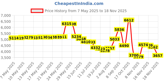 amazon.in luaviaru Pregnancy Journals for New Moms, 118 Page Pregnancy Book and Planner, Pregnancy Must Have with Calendar, Stickers and Keepsake Pocket, Best Gift for luaviaru Price History Graph from 7 May 2025 to 18 Nov 2025