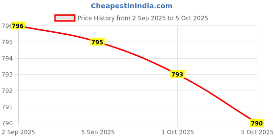 amazon.in Pregnenolone 100mg per Serving (Converted to Progesterone to Boost Progesterone Levels) - Third Party Tested - 120 Capsules (50mg per Capsule) Price History Graph from 2 Sep 2025 to 5 Oct 2025