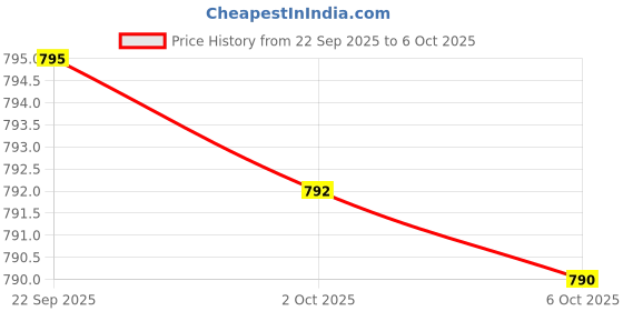 amazon.in Pregnenolone 100mg per Serving (Converted to Progesterone to Boost Progesterone Levels) - Third Party Tested - 120 Capsules (50mg per Capsule) Non-GMO Price History Graph from 22 Sep 2025 to 6 Oct 2025