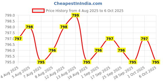 amazon.in Pregnenolone 100mg per Serving (Converted to Progesterone to Boost Progesterone Levels) - Third Party Tested - 120 Capsules (50mg per Capsule) Non-GMO by Price History Graph from 4 Aug 2025 to 6 Oct 2025