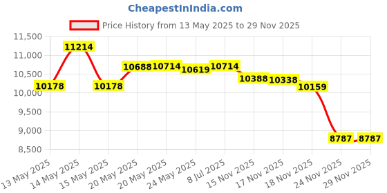 amazon.in Prelief 300 Caplets (Pack of 2) Price History Graph from 13 May 2025 to 28 Nov 2025