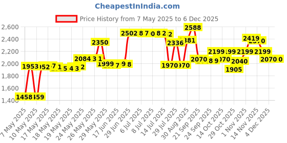 amazon.in Prelief Dietary Supplement - 120 tablets Price History Graph from 7 May 2025 to 4 Dec 2025