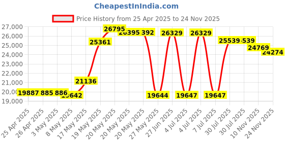 amazon.in Preloaded Chart of All USA/Canada Gold & Hotmaps - microSD™ Price History Graph from 25 Apr 2025 to 24 Nov 2025