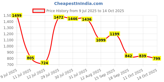 amazon.in hp Prelude Pro 15.6-inch Laptop Bag/PE foam/Slate Gray in color/ 1-year warranty hp Price History Graph from 9 Jul 2025 to 14 Oct 2025